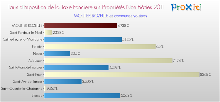 Taux d'imposition de la taxe foncière sur les immeubles et terrains non batis 2011 pour MOUTIER-ROZEILLE et les communes proches Comparaison des taux d'imposition de la taxe foncière sur les immeubles et terrains non batis 2011 pour MOUTIER-ROZEILLE et les communes voisines