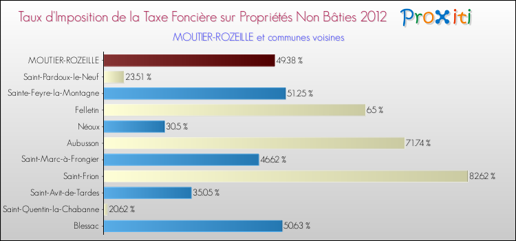 Taux d'imposition de la taxe foncière sur les immeubles et terrains non batis 2012 pour MOUTIER-ROZEILLE et les communes proches Comparaison des taux d'imposition de la taxe foncière sur les immeubles et terrains non batis 2012 pour MOUTIER-ROZEILLE et les communes voisines