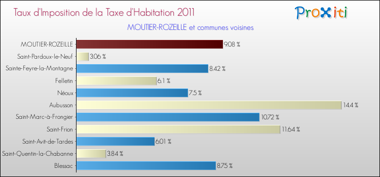 Taux d'imposition de la taxe d'habitation 2011 pour MOUTIER-ROZEILLE et les communes proches Comparaison des taux d'imposition de la taxe d'habitation 2011 pour MOUTIER-ROZEILLE et les communes voisines