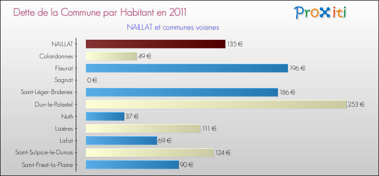 Dette par habitant de la commune en 2011 pour NAILLAT et les communes proches Comparaison de la dette par habitant de la commune en 2011 pour NAILLAT et les communes voisines