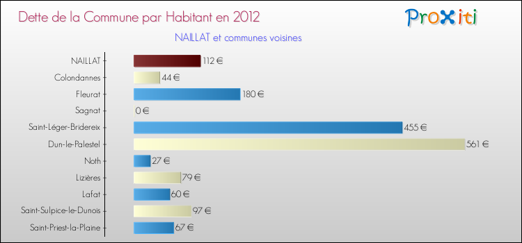 Dette par habitant de la commune en 2012 pour NAILLAT et les communes proches Comparaison de la dette par habitant de la commune en 2012 pour NAILLAT et les communes voisines