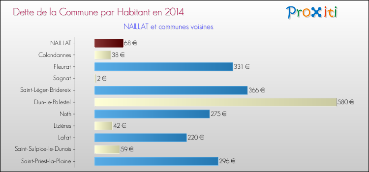 Dette par habitant de la commune en 2014 pour NAILLAT et les communes proches Comparaison de la dette par habitant de la commune en 2014 pour NAILLAT et les communes voisines