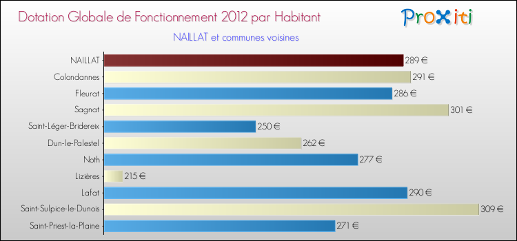 Montant des dotations globales de fonctionnement DGF par Habitant pour NAILLAT et les communes proches Comparaison des des dotations globales de fonctionnement DGF par habitant pour NAILLAT et les communes voisines