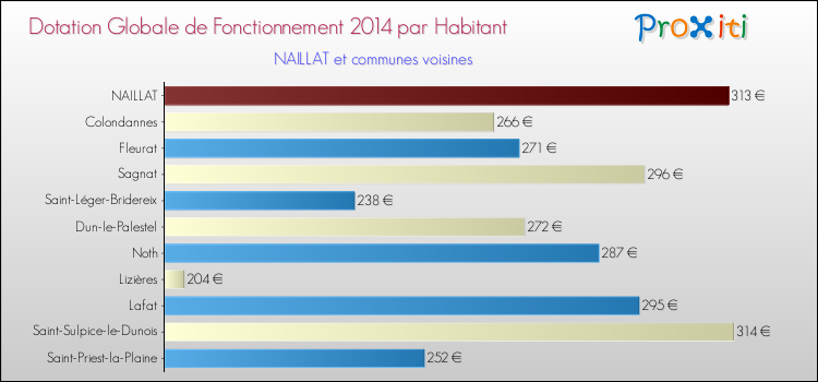 Montant des dotations globales de fonctionnement DGF par Habitant pour NAILLAT et les communes proches en 2014. Comparaison des des dotations globales de fonctionnement DGF par habitant pour NAILLAT et les communes voisines en 2014.