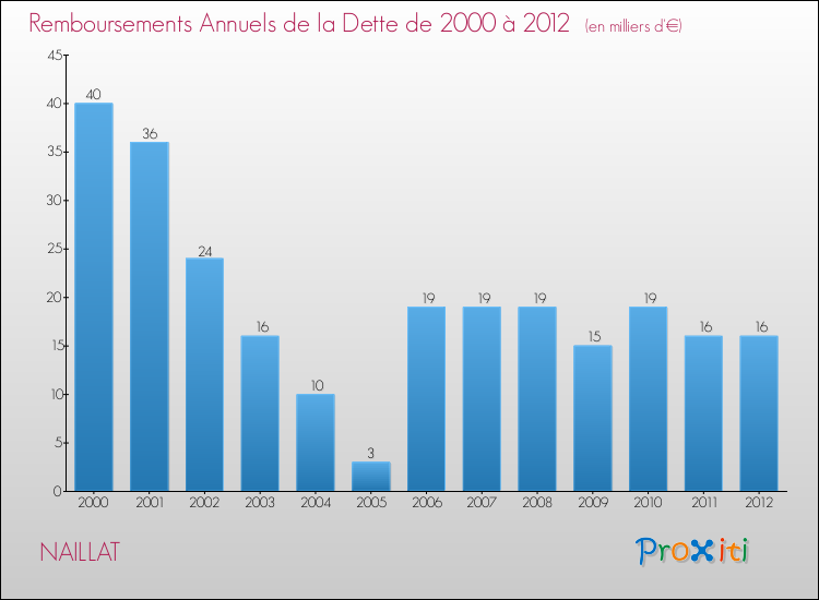 Evolution de l'annuité de la dette pour la commune de NAILLAT de 2000 à 2012 Annuités de la dette pour NAILLAT de 2000 à 2012