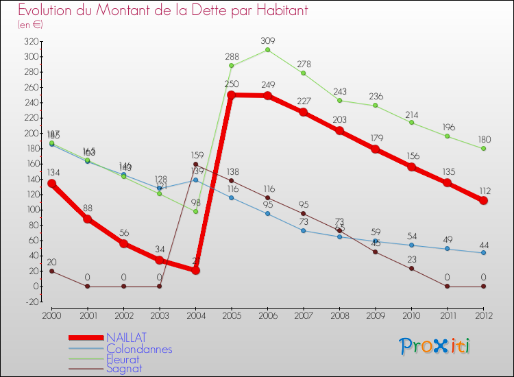 Evolution de la dette par habitant pour la commune de NAILLAT et les communes proches de 2000 à 2012 Comparaison de la dette par habitant pour NAILLAT et les communes voisines de 2000 à 2012
