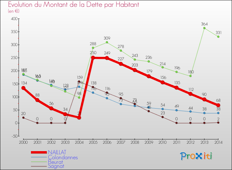 Evolution de la dette par habitant pour la commune de NAILLAT et les communes proches de 2000 à 2014 Comparaison de la dette par habitant pour NAILLAT et les communes voisines de 2000 à 2014