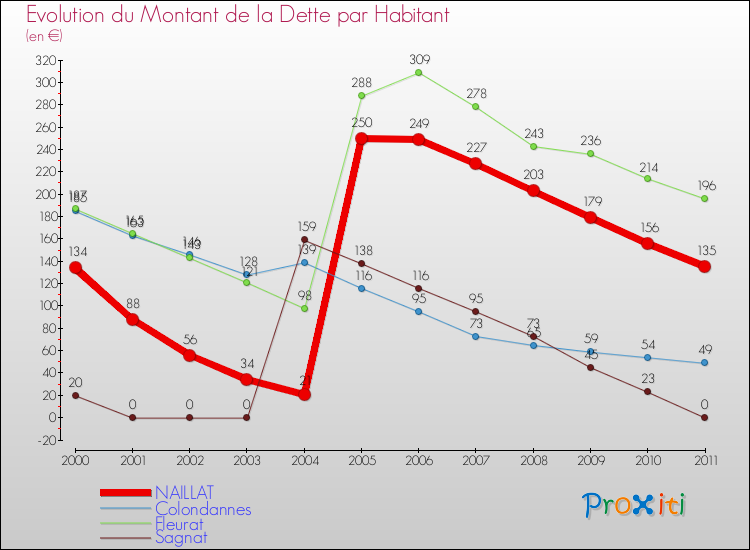 Evolution de la dette par habitant pour la commune de NAILLAT et les communes proches Comparaison de la dette par habitant pour NAILLAT et les communes voisines