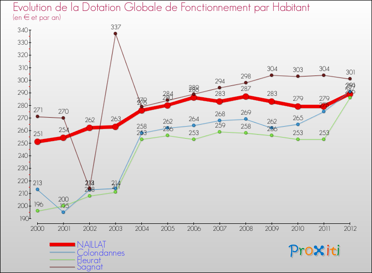 Evolution et montant de la dotation globale de fonctionnement par Habitant pour NAILLAT et les communes proches Comparaison des dotations globales de fonctionnement par habitant pour NAILLAT et les communes voisines