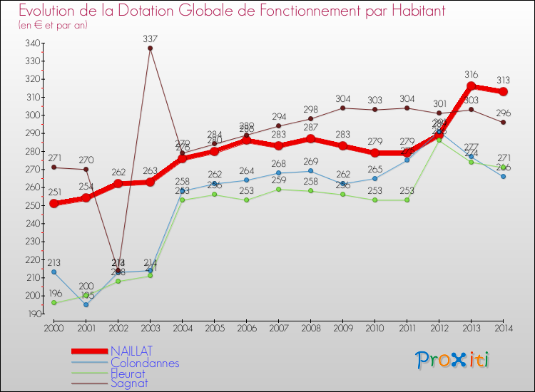 Evolution et montant de la dotation globale de fonctionnement par Habitant pour NAILLAT et les communes proches de 2000 à 2014. Comparaison des dotations globales de fonctionnement par habitant pour NAILLAT et les communes voisines de 2000 à 2014.