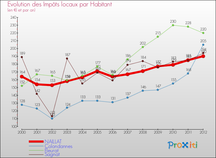 Evolution et montant des impôts locaux par Habitant pour NAILLAT et les communes proches Comparaison des impôts locaux par habitant pour NAILLAT et les communes voisines