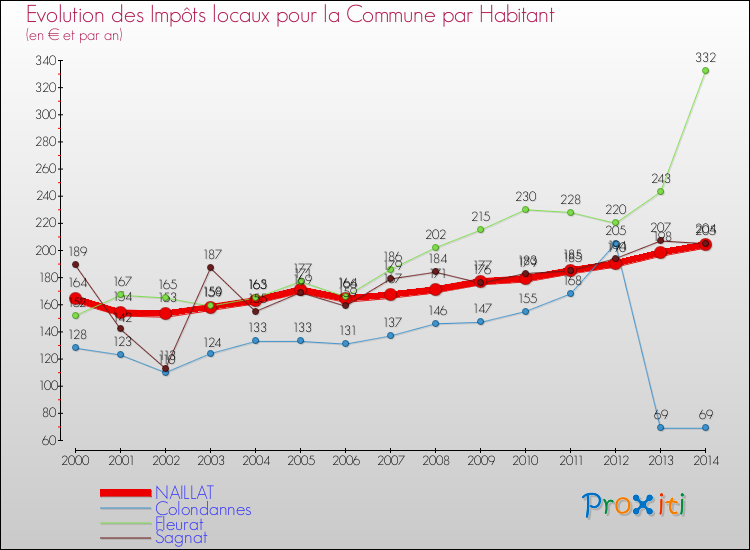 Evolution et montant des impôts locaux par Habitant pour NAILLAT et les communes proches de 2000 à 2014 Comparaison des impôts locaux par habitant pour NAILLAT et les communes voisines de 2000 à 2014
