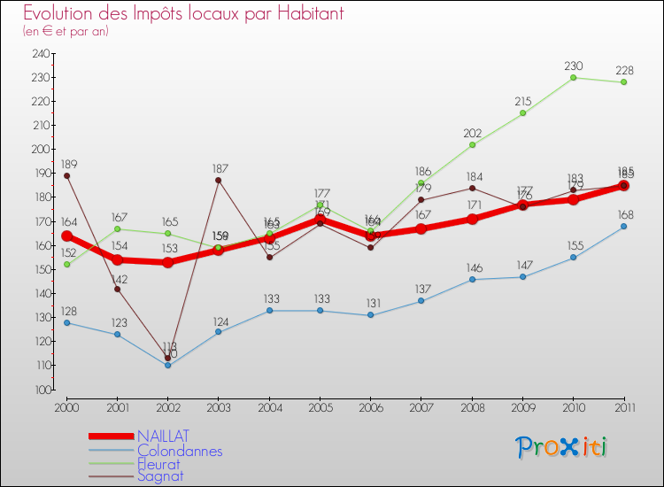 Evolution et montant des impôts locaux par Habitant pour NAILLAT et les communes proches Comparaison des impôts locaux par habitant pour NAILLAT et les communes voisines