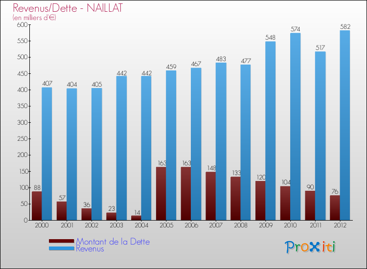 Evolution comparée de la dette et des revenus pour la commune de NAILLAT de 2000 à 2012 Comparaison de la dette et des revenus pour NAILLAT de 2000 à 2012