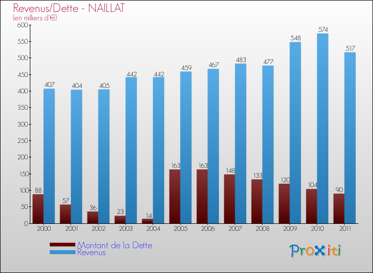 Evolution comparée de la dette et des revenus pour la commune de NAILLAT de 2000 à 2011 Comparaison de la dette et des revenus pour NAILLAT de 2000 à 2011