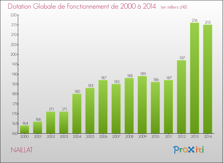 Evolution du montant de la Dotation Globale de Fonctionnement pour la commune de NAILLAT de 2000 à 2014 Evolution du montant de la Dotation Globale de Fonctionnement pour NAILLAT de 2000 à 2014