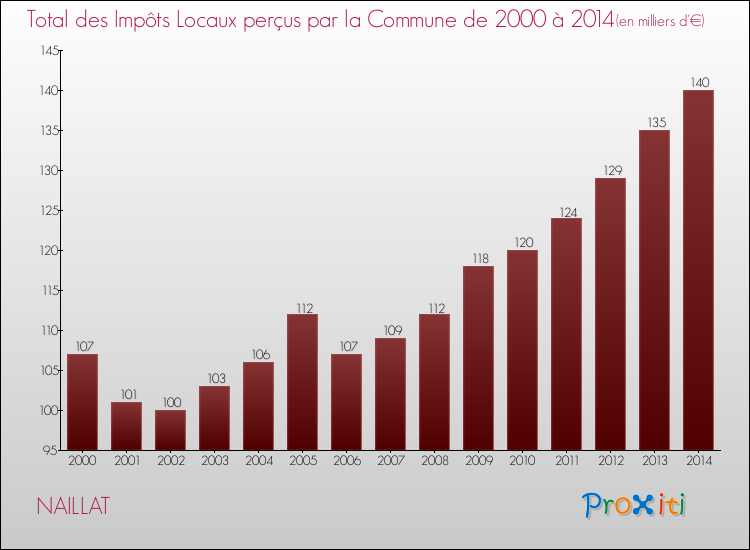 Evolution des Impôts Locaux pour la commune de NAILLAT de 2000 à 2014 Evolution des Impôts Locaux pour NAILLAT de 2000 à 2014