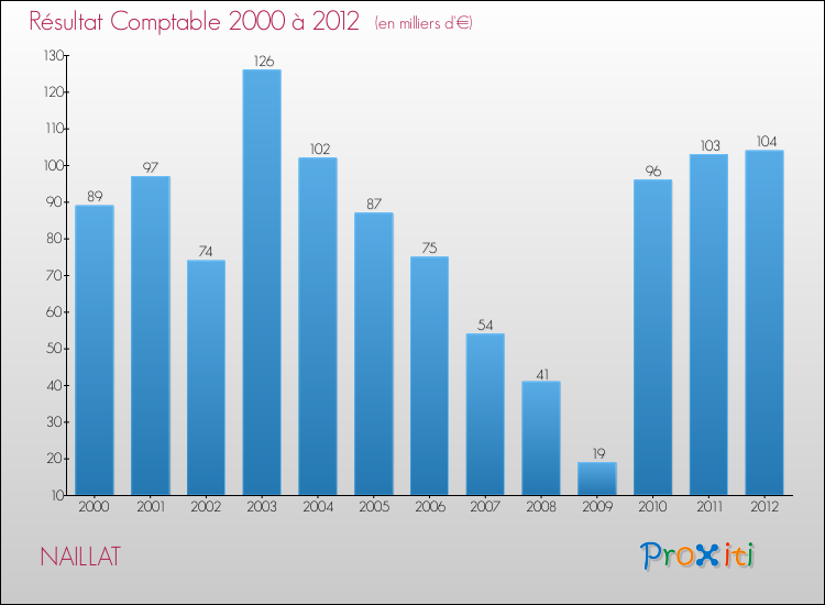 Evolution du résultat comptable pour la commune de NAILLAT de 2000 à 2012 Evolution du résultat comptable pour NAILLAT de 2000 à 2012