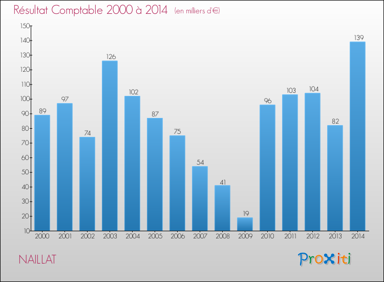 Evolution du résultat comptable pour la commune de NAILLAT de 2000 à 2014 Evolution du résultat comptable pour NAILLAT de 2000 à 2014