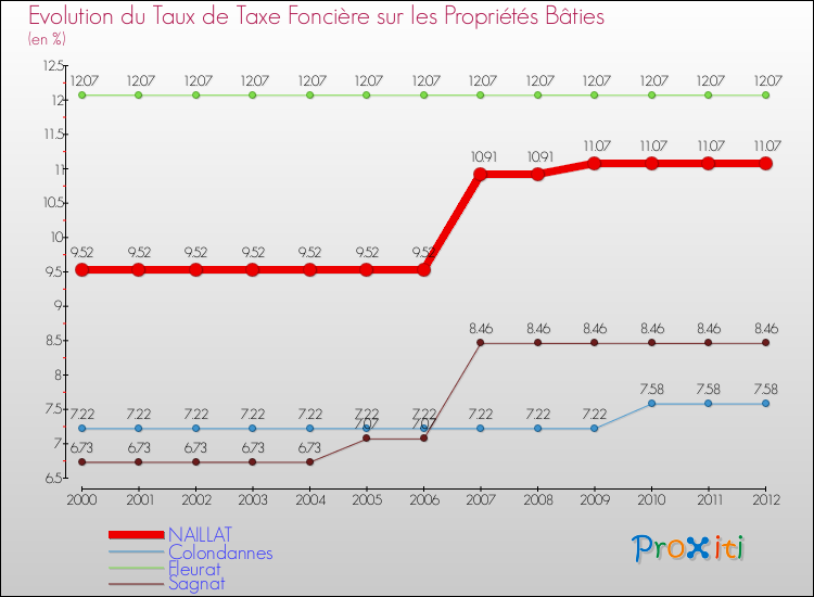 Evolution du taux de la taxe foncière sur le bati pour NAILLAT et les communes proches de 2000 à 2012 Comparaison des taux de taxe foncière sur le bati pour NAILLAT et les communes voisines de 2000 à 2012