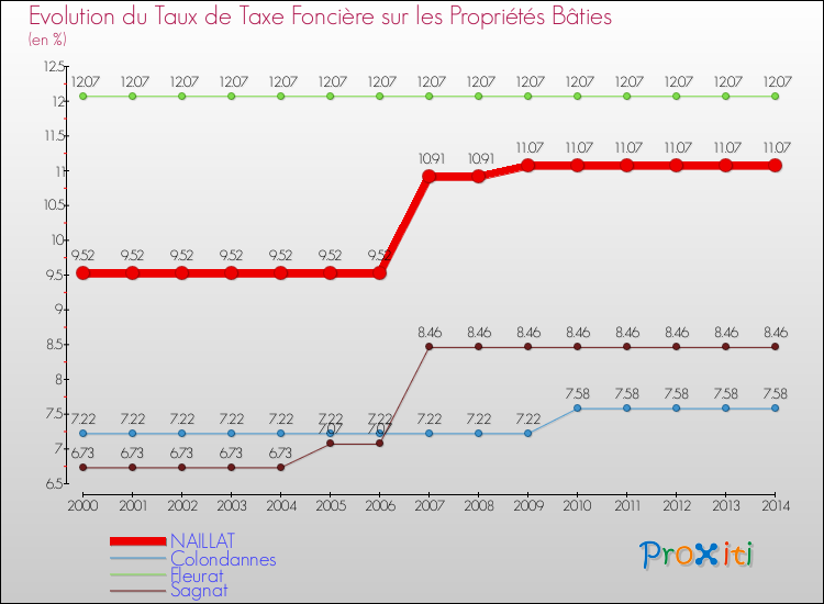 Evolution du taux de la taxe foncière sur le bati pour NAILLAT et les communes proches de 2000 à 2014 Comparaison des taux de taxe foncière sur le bati pour NAILLAT et les communes voisines de 2000 à 2014