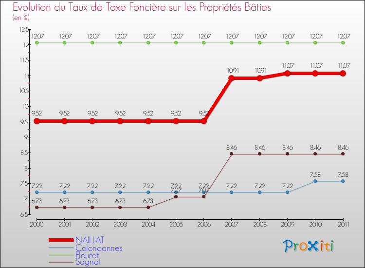 Evolution du taux de la taxe foncière sur le bati pour NAILLAT et les communes proches Comparaison des taux de taxe foncière sur le bati pour NAILLAT et les communes voisines