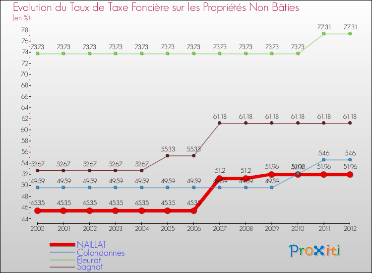 Evolution du taux de la taxe foncière sur les immeubles et terrains non batis pour NAILLAT et les communes proches de 2000 à 2012 Comparaison des taux de la taxe foncière sur les immeubles et terrains non batis pour NAILLAT et les communes voisines de 2000 à 2012