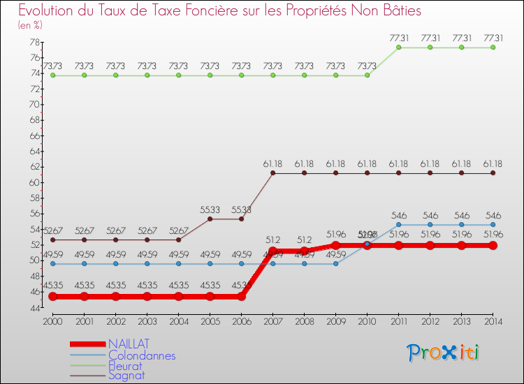 Evolution du taux de la taxe foncière sur les immeubles et terrains non batis pour NAILLAT et les communes proches de 2000 à 2014 Comparaison des taux de la taxe foncière sur les immeubles et terrains non batis pour NAILLAT et les communes voisines de 2000 à 2014