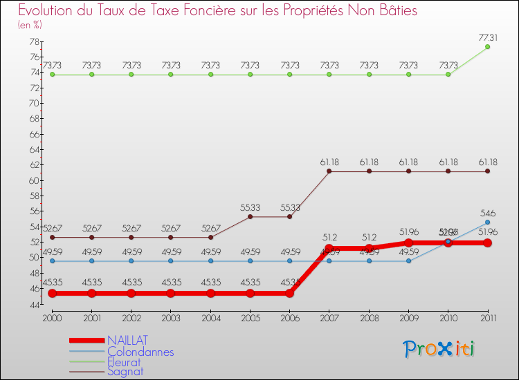 Evolution du taux de la taxe foncière sur les immeubles et terrains non batis pour NAILLAT et les communes proches Comparaison des taux de la taxe foncière sur les immeubles et terrains non batis pour NAILLAT et les communes voisines