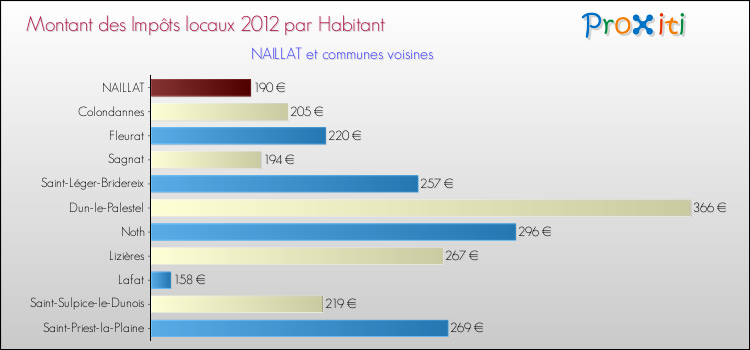 Montant des impôts locaux par Habitant pour NAILLAT et les communes proches Comparaison des impôts locaux par habitant pour NAILLAT et les communes voisines