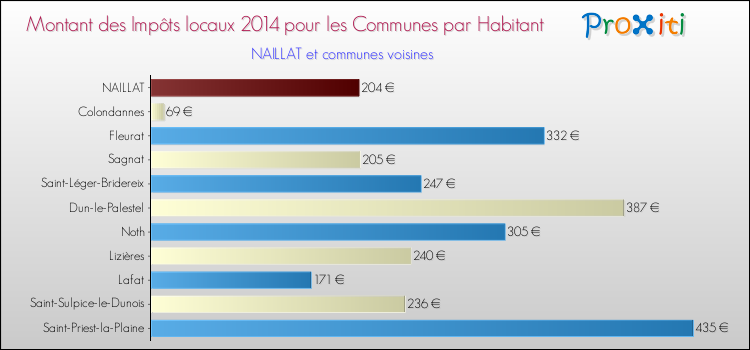 Montant des impôts locaux par Habitant pour NAILLAT et les communes proches en 2014 Comparaison des impôts locaux par habitant pour NAILLAT et les communes voisines en 2014