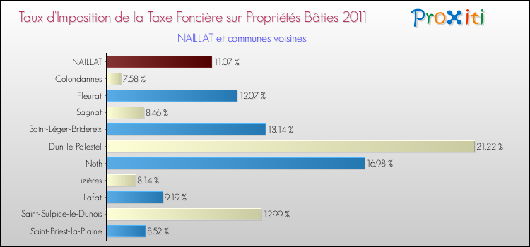 Taux d'imposition de la taxe foncière sur le bati 2011 pour NAILLAT et les communes proches Comparaison des taux d'imposition de la taxe foncière sur le bati 2011 pour NAILLAT et les communes voisines
