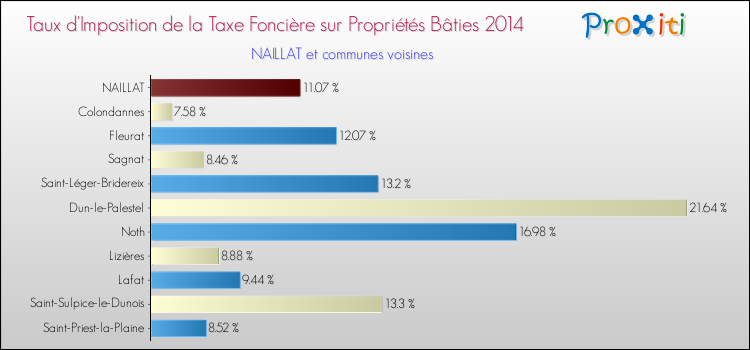 Taux d'imposition de la taxe foncière sur le bati 2014 pour NAILLAT et les communes proches Comparaison des taux d'imposition de la taxe foncière sur le bati 2014 pour NAILLAT et les communes voisines