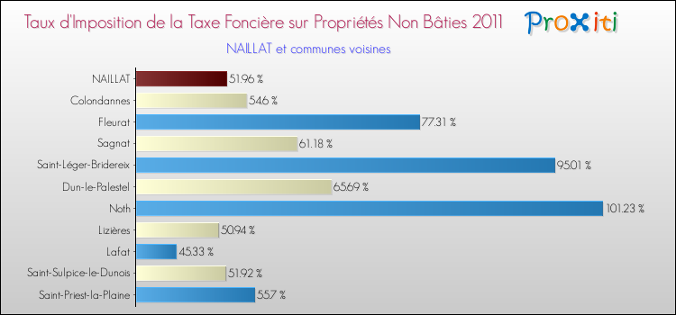 Taux d'imposition de la taxe foncière sur les immeubles et terrains non batis 2011 pour NAILLAT et les communes proches Comparaison des taux d'imposition de la taxe foncière sur les immeubles et terrains non batis 2011 pour NAILLAT et les communes voisines