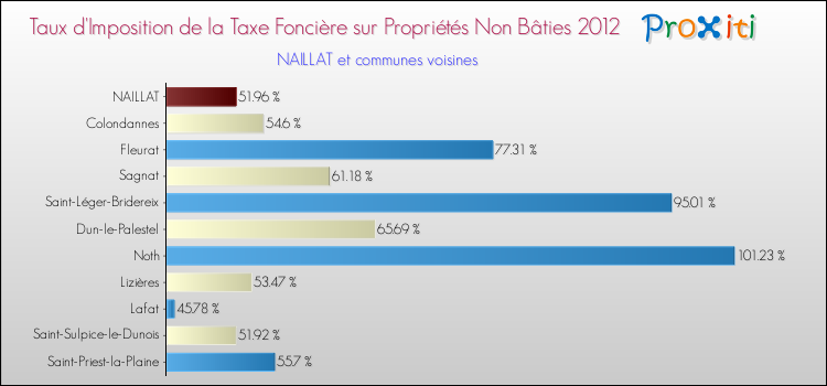 Taux d'imposition de la taxe foncière sur les immeubles et terrains non batis 2012 pour NAILLAT et les communes proches Comparaison des taux d'imposition de la taxe foncière sur les immeubles et terrains non batis 2012 pour NAILLAT et les communes voisines