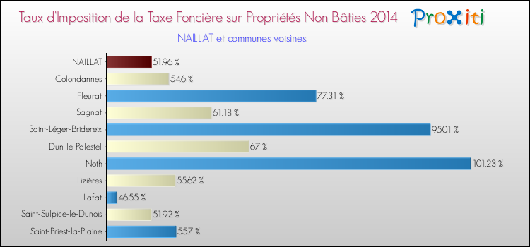 Taux d'imposition de la taxe foncière sur les immeubles et terrains non batis 2014 pour NAILLAT et les communes proches Comparaison des taux d'imposition de la taxe foncière sur les immeubles et terrains non batis 2014 pour NAILLAT et les communes voisines