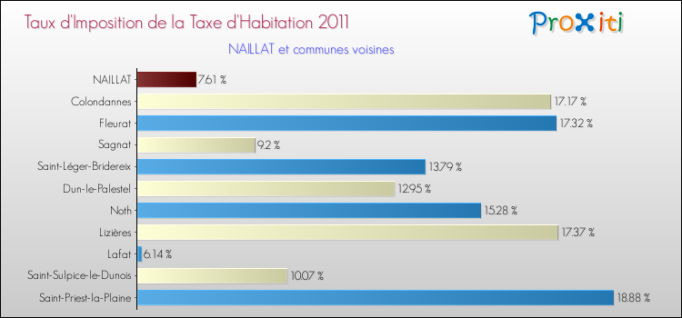 Taux d'imposition de la taxe d'habitation 2011 pour NAILLAT et les communes proches Comparaison des taux d'imposition de la taxe d'habitation 2011 pour NAILLAT et les communes voisines