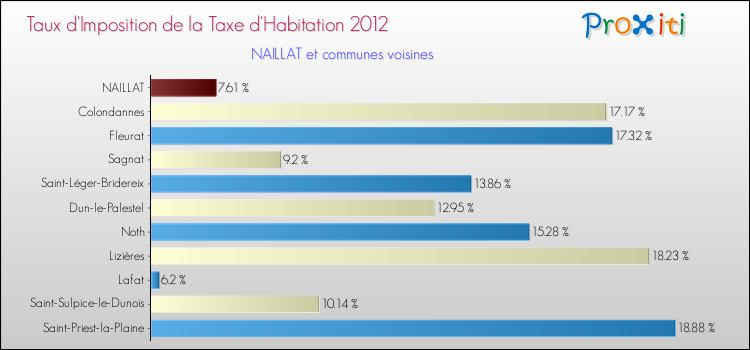 Taux d'imposition de la taxe d'habitation 2012 pour NAILLAT et les communes proches Comparaison des taux d'imposition de la taxe d'habitation 2012 pour NAILLAT et les communes voisines