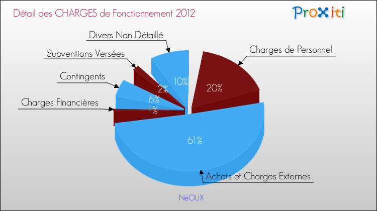 Décomposition des Charges de Fonctionnement 2012 de la commune de NéOUX Charges de Fonctionnement 2012 pour la commune de NéOUX