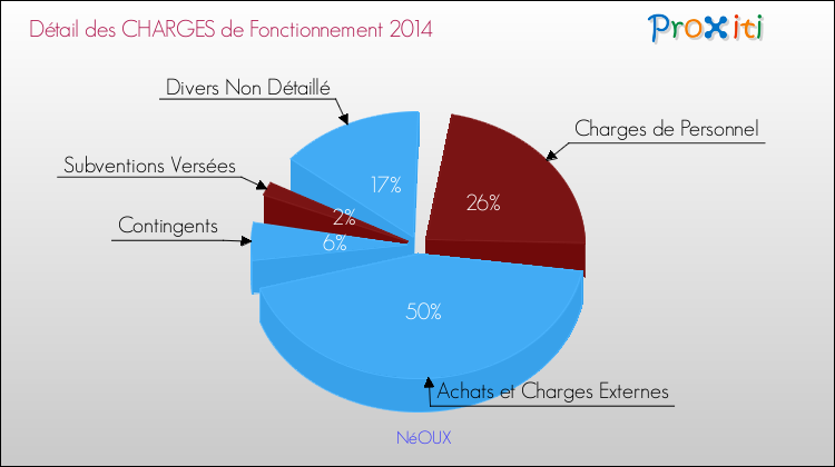 Décomposition des Charges de Fonctionnement 2014 de la commune de NéOUX Charges de Fonctionnement 2014 pour la commune de NéOUX