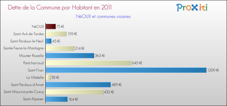 Dette par habitant de la commune en 2011 pour NéOUX et les communes proches Comparaison de la dette par habitant de la commune en 2011 pour NéOUX et les communes voisines