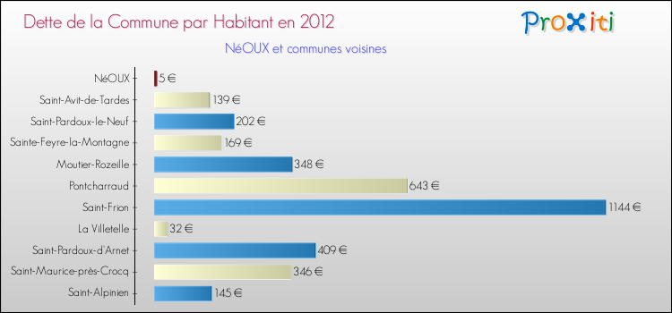 Dette par habitant de la commune en 2012 pour NéOUX et les communes proches Comparaison de la dette par habitant de la commune en 2012 pour NéOUX et les communes voisines