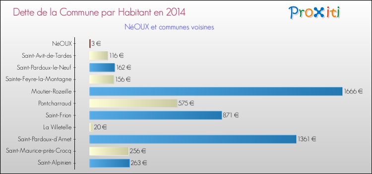Dette par habitant de la commune en 2014 pour NéOUX et les communes proches Comparaison de la dette par habitant de la commune en 2014 pour NéOUX et les communes voisines