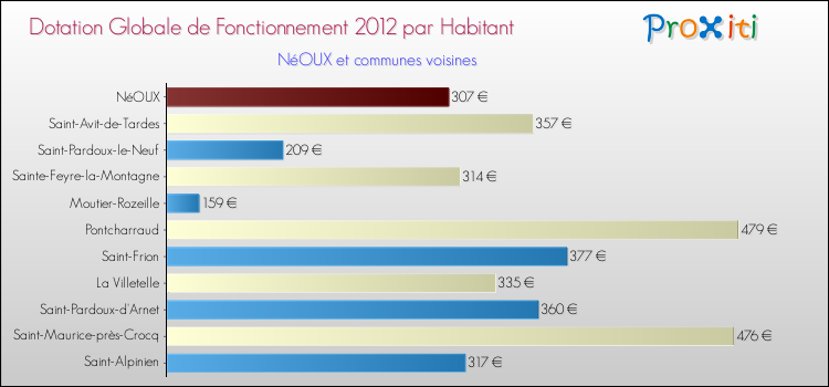 Montant des dotations globales de fonctionnement DGF par Habitant pour NéOUX et les communes proches Comparaison des des dotations globales de fonctionnement DGF par habitant pour NéOUX et les communes voisines