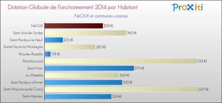 Montant des dotations globales de fonctionnement DGF par Habitant pour NéOUX et les communes proches en 2014. Comparaison des des dotations globales de fonctionnement DGF par habitant pour NéOUX et les communes voisines en 2014.