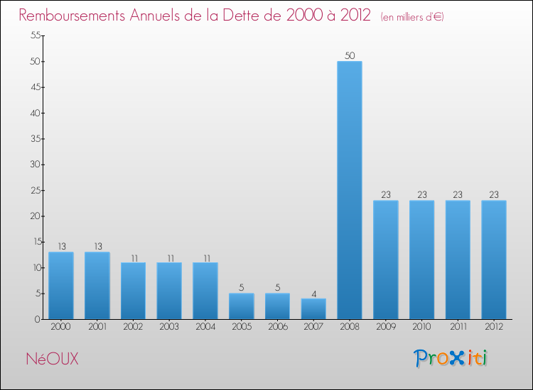 Evolution de l'annuité de la dette pour la commune de NéOUX de 2000 à 2012 Annuités de la dette pour NéOUX de 2000 à 2012