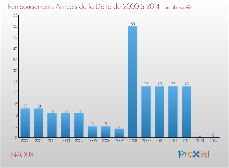 Evolution de l'annuité de la dette pour la commune de NéOUX de 2000 à 2014 Annuités de la dette pour NéOUX de 2000 à 2014