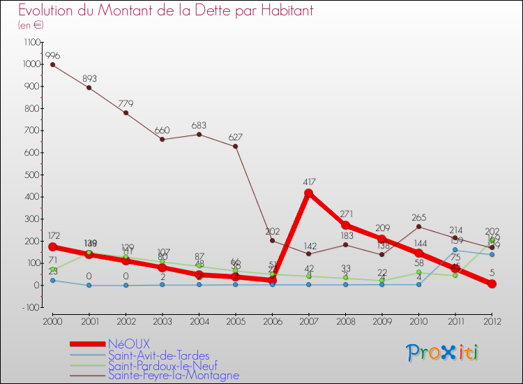 Evolution de la dette par habitant pour la commune de NéOUX et les communes proches de 2000 à 2012 Comparaison de la dette par habitant pour NéOUX et les communes voisines de 2000 à 2012