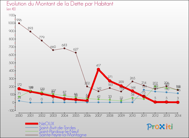 Evolution de la dette par habitant pour la commune de NéOUX et les communes proches de 2000 à 2014 Comparaison de la dette par habitant pour NéOUX et les communes voisines de 2000 à 2014
