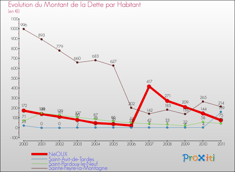Evolution de la dette par habitant pour la commune de NéOUX et les communes proches Comparaison de la dette par habitant pour NéOUX et les communes voisines